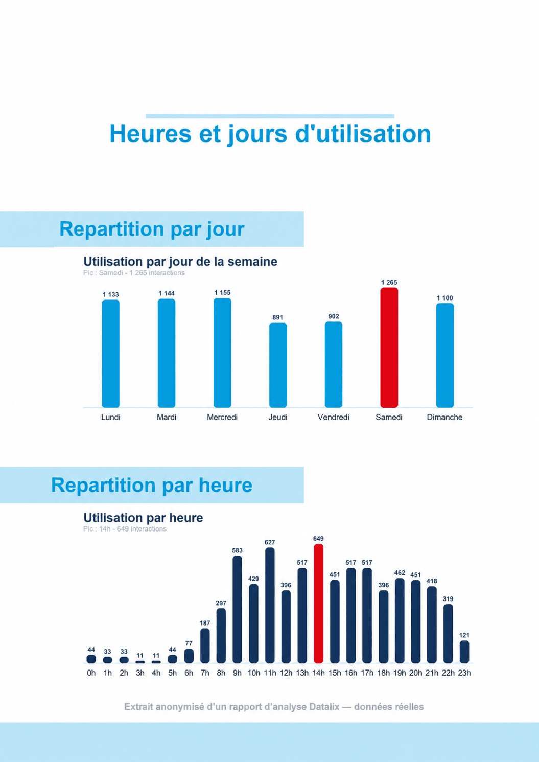 Extrait anonymisé d’un rapport réel : répartition des interactions par jour et par heure